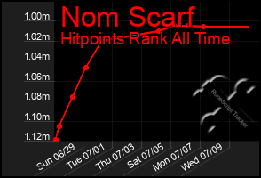 Total Graph of Nom Scarf