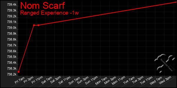 Last 7 Days Graph of Nom Scarf
