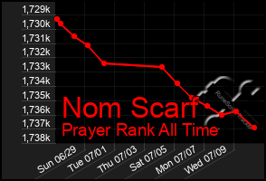 Total Graph of Nom Scarf