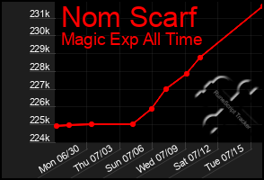 Total Graph of Nom Scarf