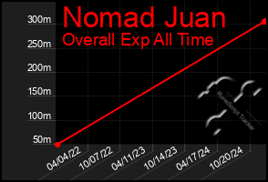 Total Graph of Nomad Juan