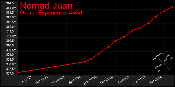 Last 31 Days Graph of Nomad Juan