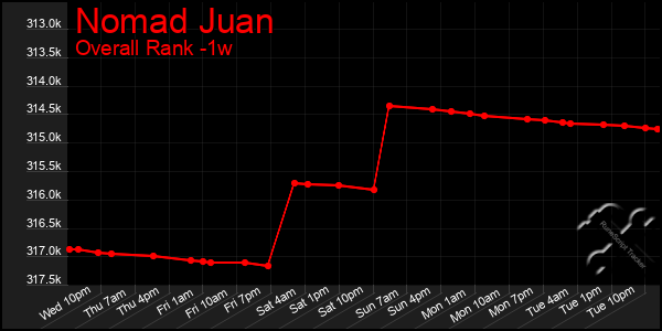 Last 7 Days Graph of Nomad Juan