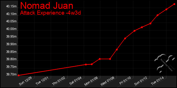 Last 31 Days Graph of Nomad Juan