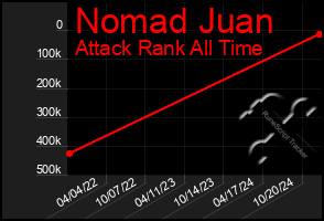 Total Graph of Nomad Juan