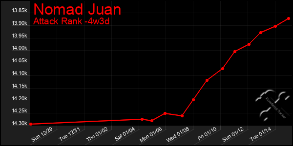 Last 31 Days Graph of Nomad Juan