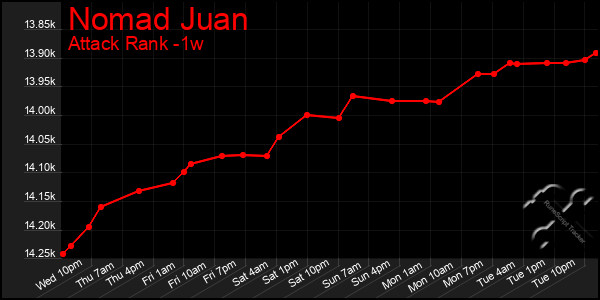 Last 7 Days Graph of Nomad Juan