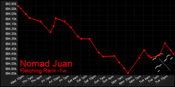 Last 7 Days Graph of Nomad Juan