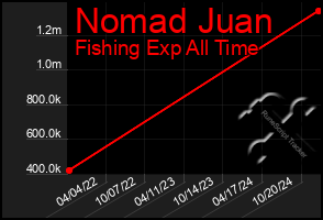 Total Graph of Nomad Juan