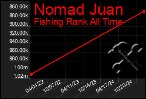 Total Graph of Nomad Juan