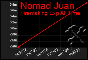 Total Graph of Nomad Juan