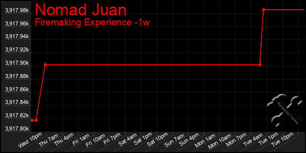 Last 7 Days Graph of Nomad Juan