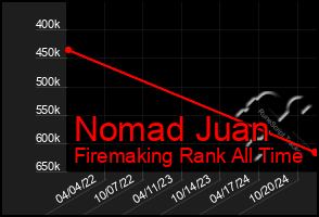 Total Graph of Nomad Juan