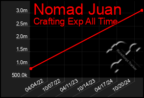 Total Graph of Nomad Juan