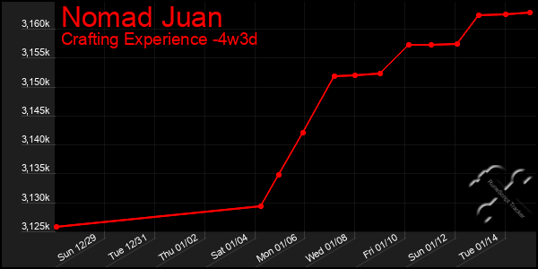 Last 31 Days Graph of Nomad Juan