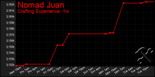 Last 7 Days Graph of Nomad Juan