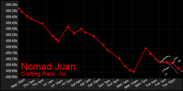 Last 7 Days Graph of Nomad Juan