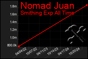 Total Graph of Nomad Juan