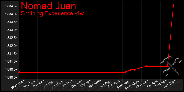 Last 7 Days Graph of Nomad Juan