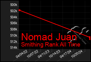 Total Graph of Nomad Juan