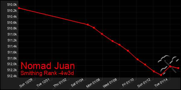 Last 31 Days Graph of Nomad Juan