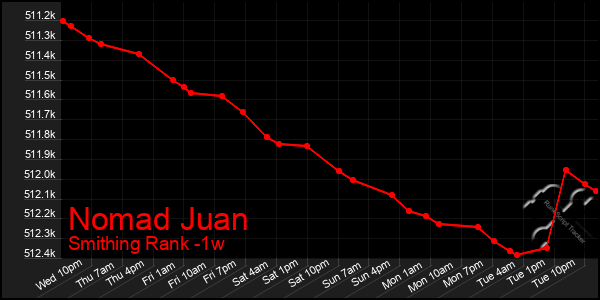 Last 7 Days Graph of Nomad Juan