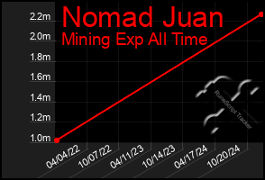 Total Graph of Nomad Juan