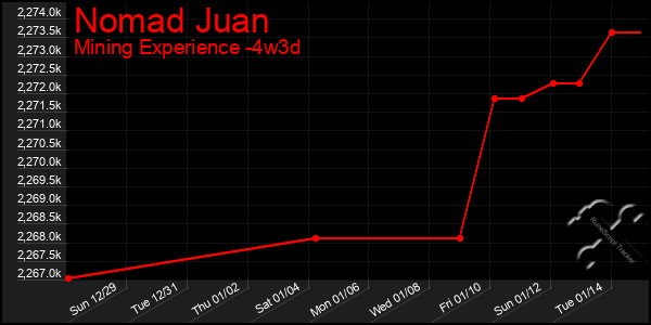 Last 31 Days Graph of Nomad Juan