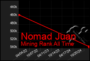 Total Graph of Nomad Juan