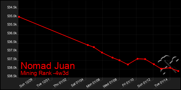 Last 31 Days Graph of Nomad Juan