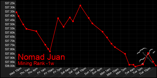 Last 7 Days Graph of Nomad Juan