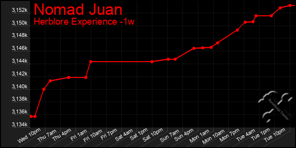 Last 7 Days Graph of Nomad Juan