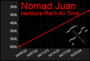 Total Graph of Nomad Juan