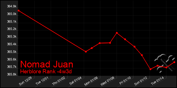 Last 31 Days Graph of Nomad Juan