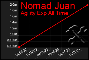 Total Graph of Nomad Juan