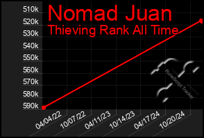 Total Graph of Nomad Juan