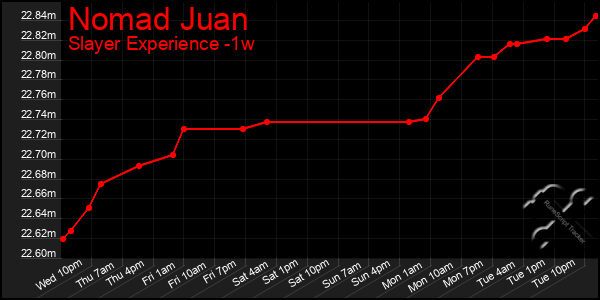 Last 7 Days Graph of Nomad Juan