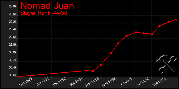 Last 31 Days Graph of Nomad Juan