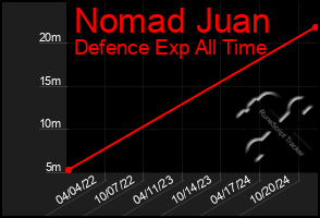 Total Graph of Nomad Juan