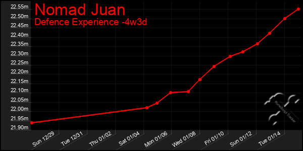 Last 31 Days Graph of Nomad Juan