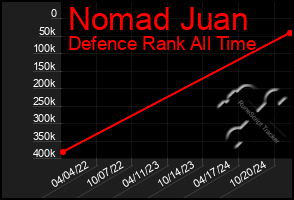 Total Graph of Nomad Juan