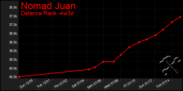 Last 31 Days Graph of Nomad Juan