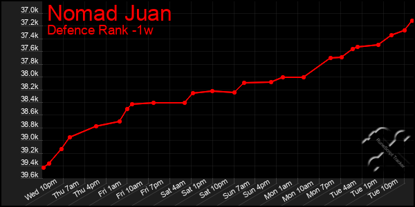 Last 7 Days Graph of Nomad Juan