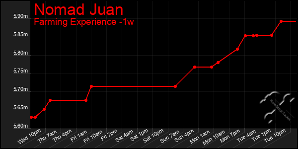 Last 7 Days Graph of Nomad Juan