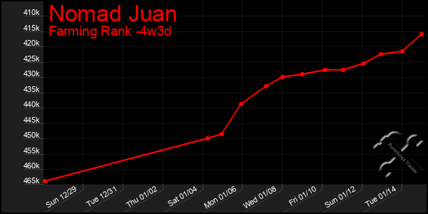 Last 31 Days Graph of Nomad Juan