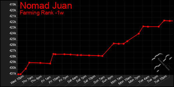 Last 7 Days Graph of Nomad Juan