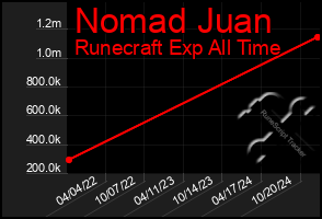 Total Graph of Nomad Juan