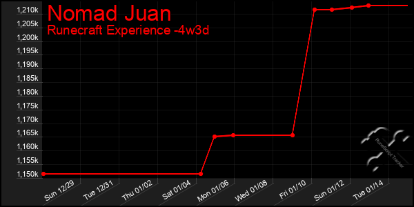 Last 31 Days Graph of Nomad Juan