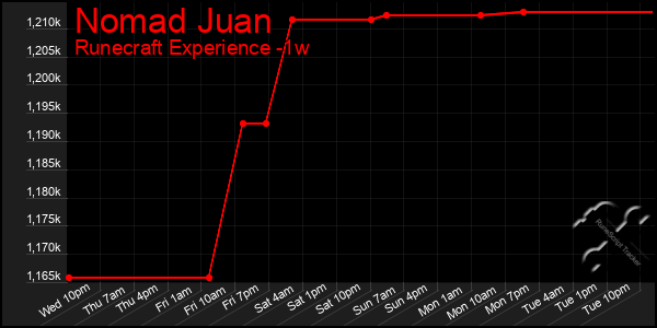 Last 7 Days Graph of Nomad Juan