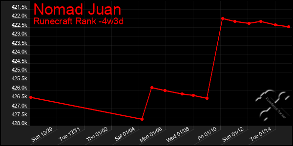 Last 31 Days Graph of Nomad Juan